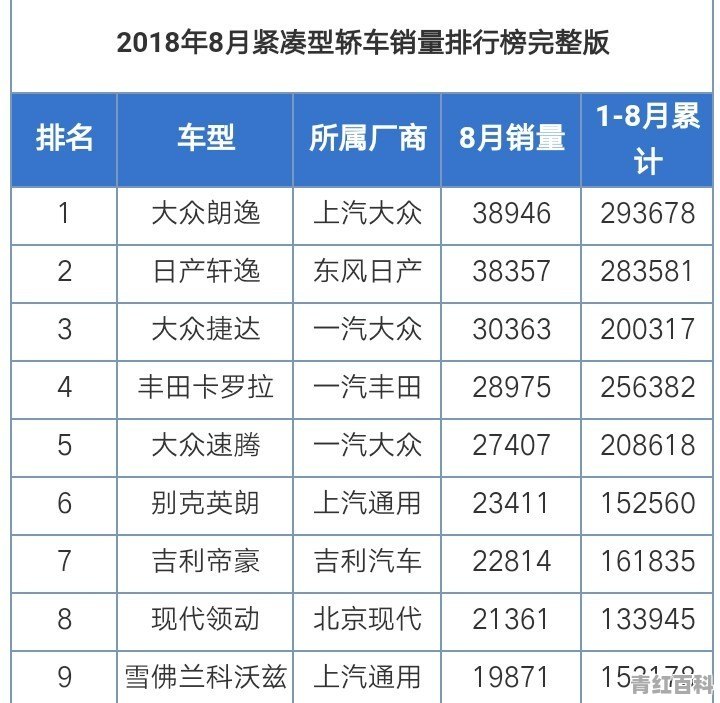 今年9月份卡罗拉销量下滑到第6 甚至还不如英朗 难道是因为1.2T吗？对此你有什么看法