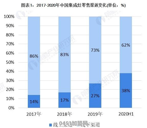 现在集成灶的发展趋势好吗 想考虑下集成灶这个行业的投资