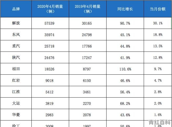 6月份重卡销量排行榜