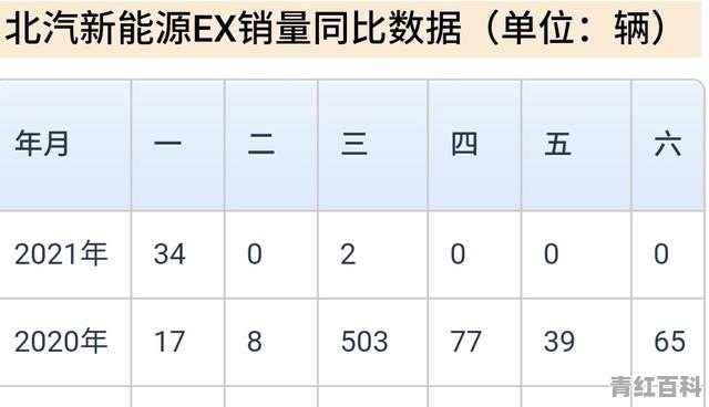 云南北汽新能源汽车销量怎么样