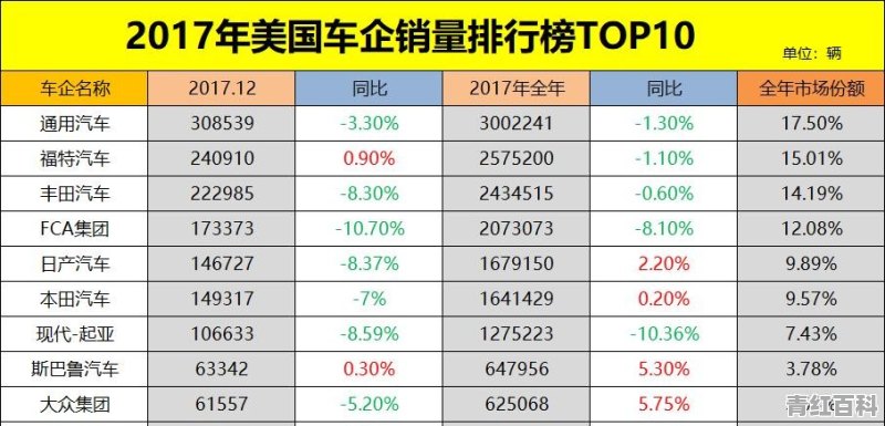 美国汽车销量榜单排名