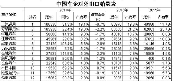 为什么国产车百花齐放，却在国际市场上连韩国现代都打不过