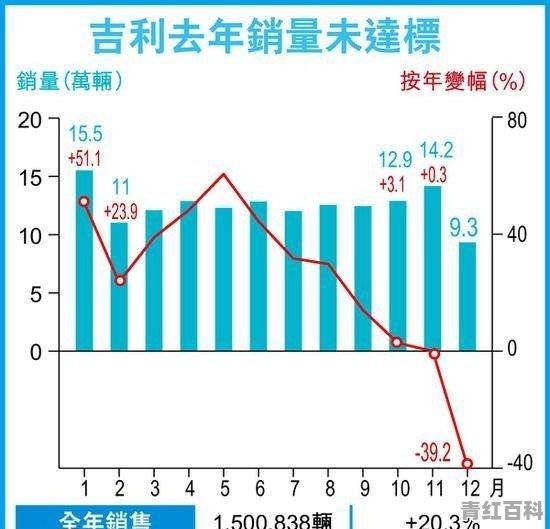 汽车行业有哪些新的商机出现