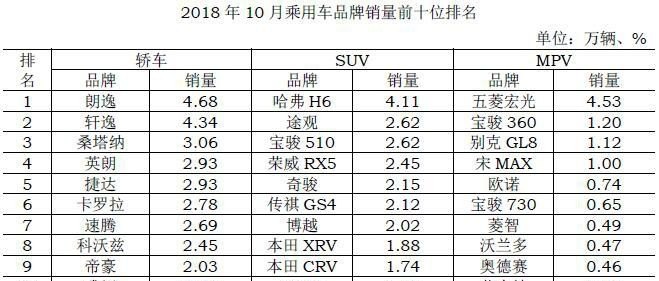 十月汽车销量排行榜完整版