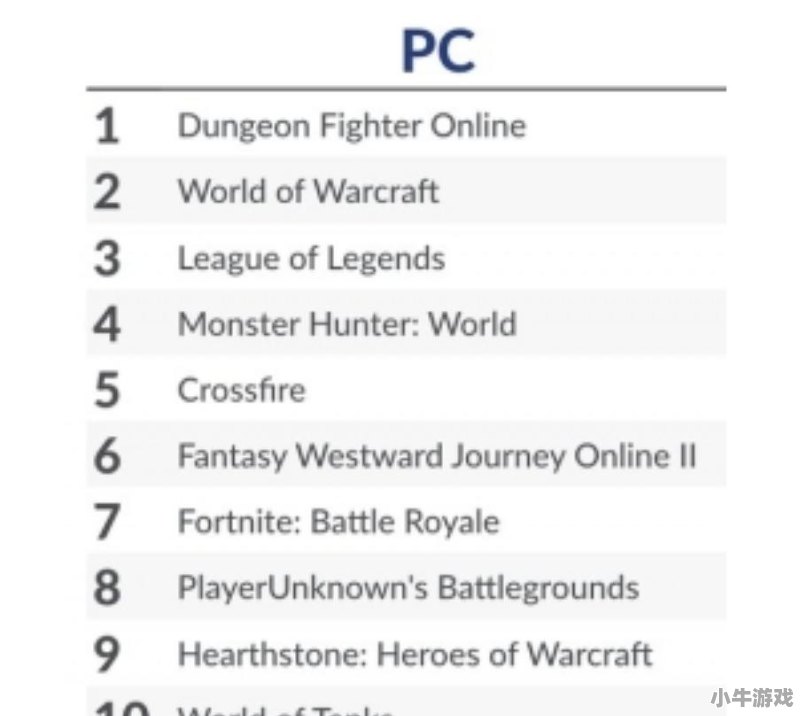 8月全球PC游戏收入排行 DNF第一 LOL第三 到底谁要黄了