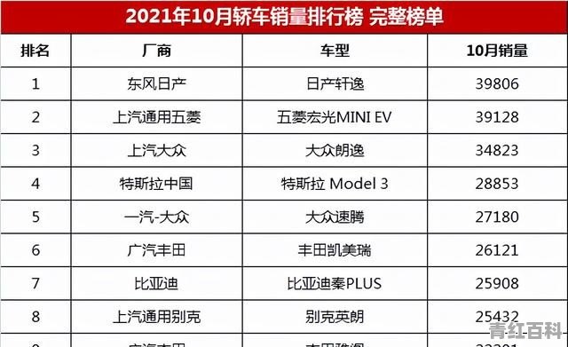 2021年10月中国轿车销量排行