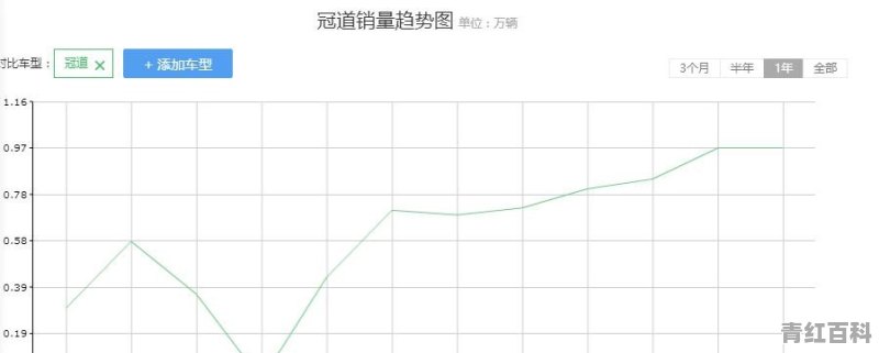 冠道240和370哪个销量好