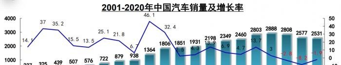 疫情下汽车销量好转的原因