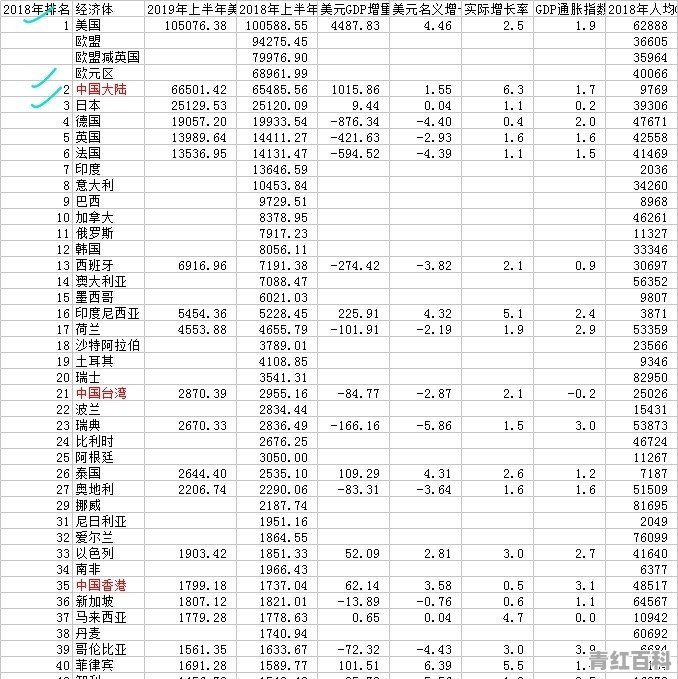 如何看待2019年美国和日本经济差距拉大，美国GDP扩大到日本的4.18倍