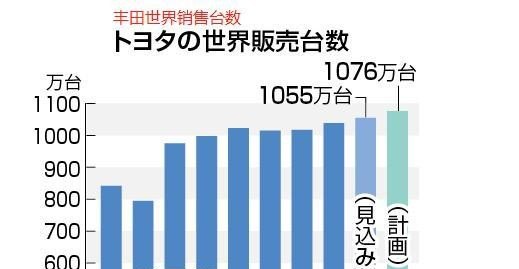 丰田是否创了中国历史最高销量？你怎么看