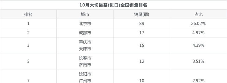 2021年大切诺基3.0北京销售量