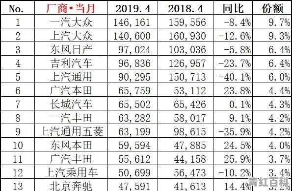 最惨的国产车 销量低到不能再抵的车 其中的原因到底为何