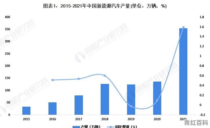 从现在的发展趋势来看未来新能源汽车处于一个怎样的地位