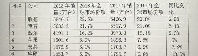 目前国际上科技含量最高的电脑是哪个牌子